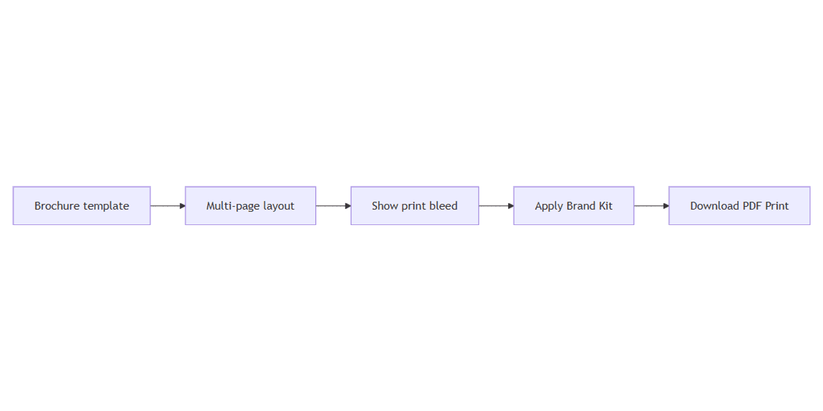 How to Create Brochures in Canva: Multi-Page Print Layouts