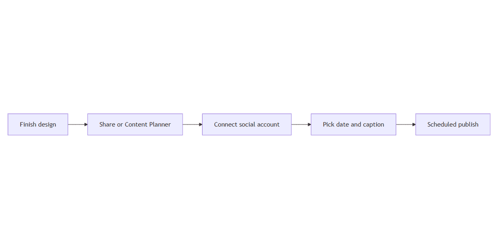 Canva Content Planner: Schedule Social Posts from Your Designs