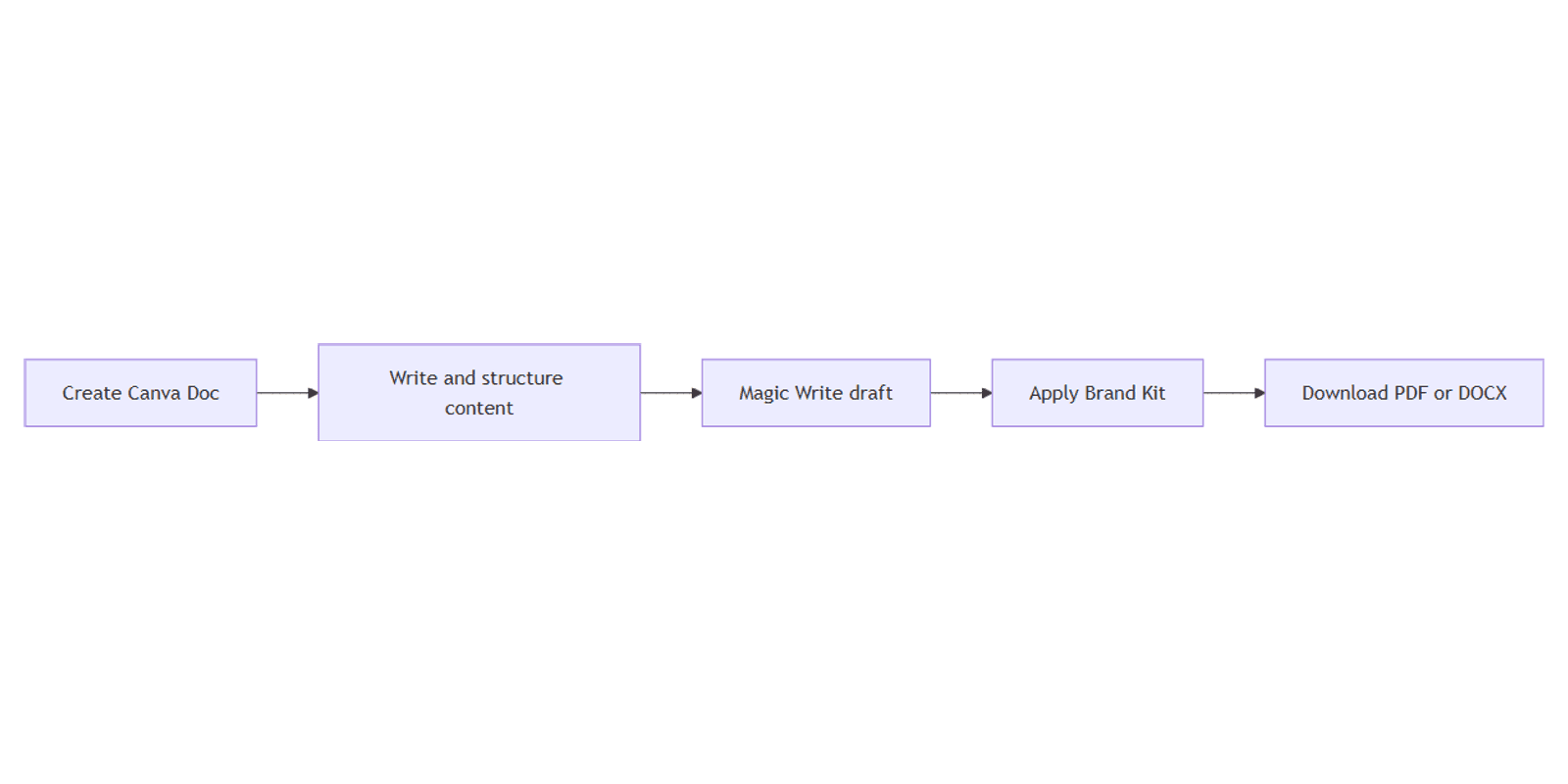 How to Use Canva Docs: Write and Design Long-Form Content