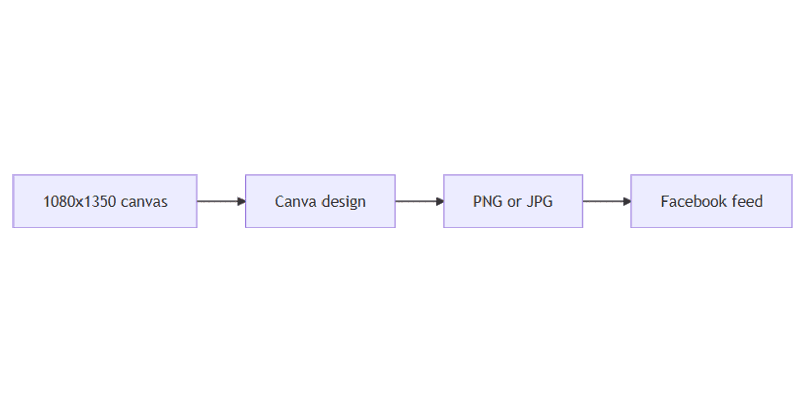 How to Create Facebook Posts in Canva: Size, Layout, and Export