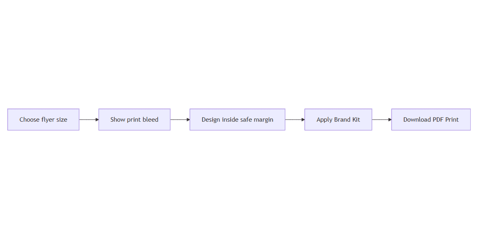 How to Create Print Flyers in Canva: Sizes, Bleed, and PDF Print