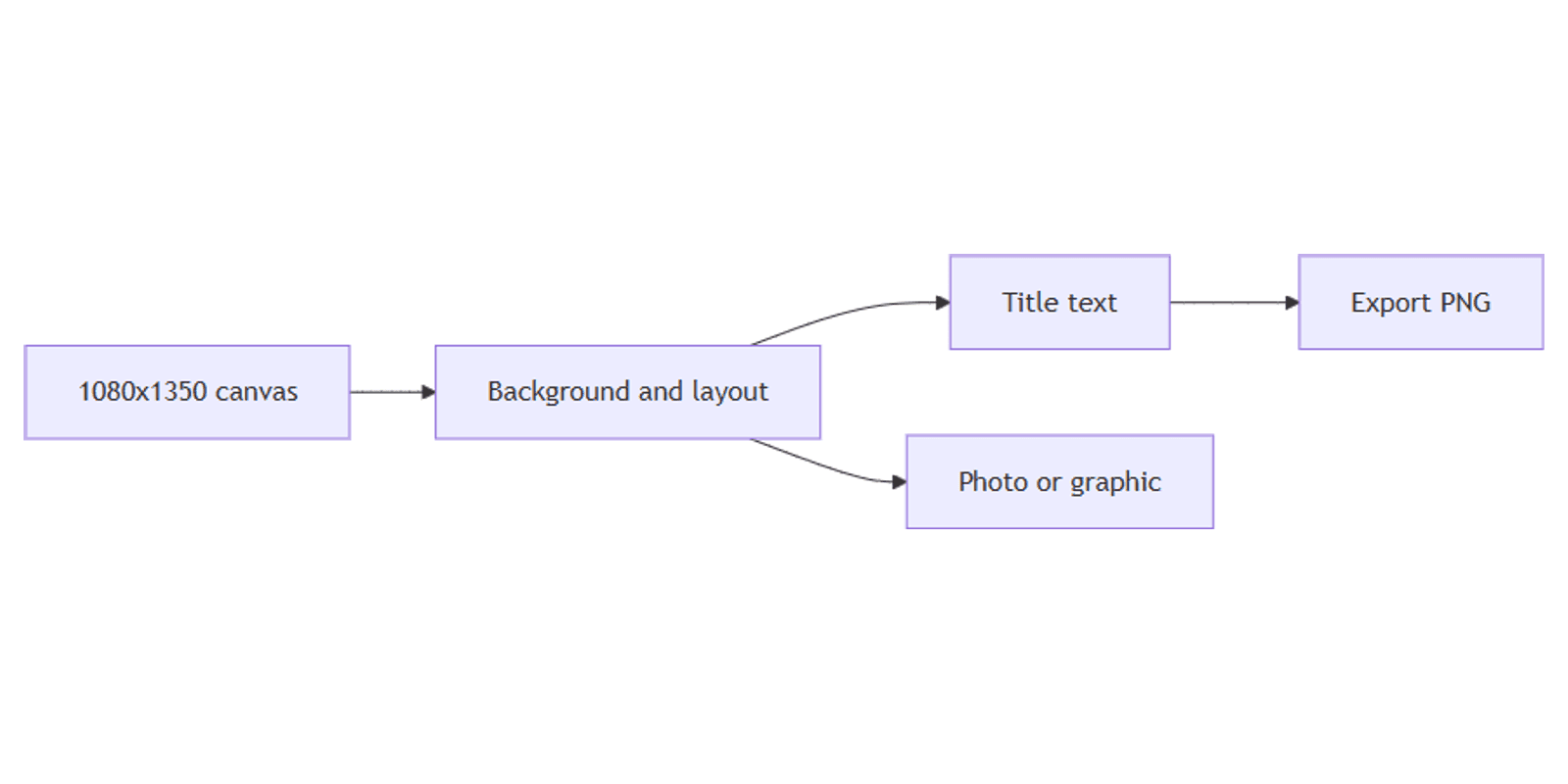 How to Create Instagram Posts in Canva: Size, Layout, and Export