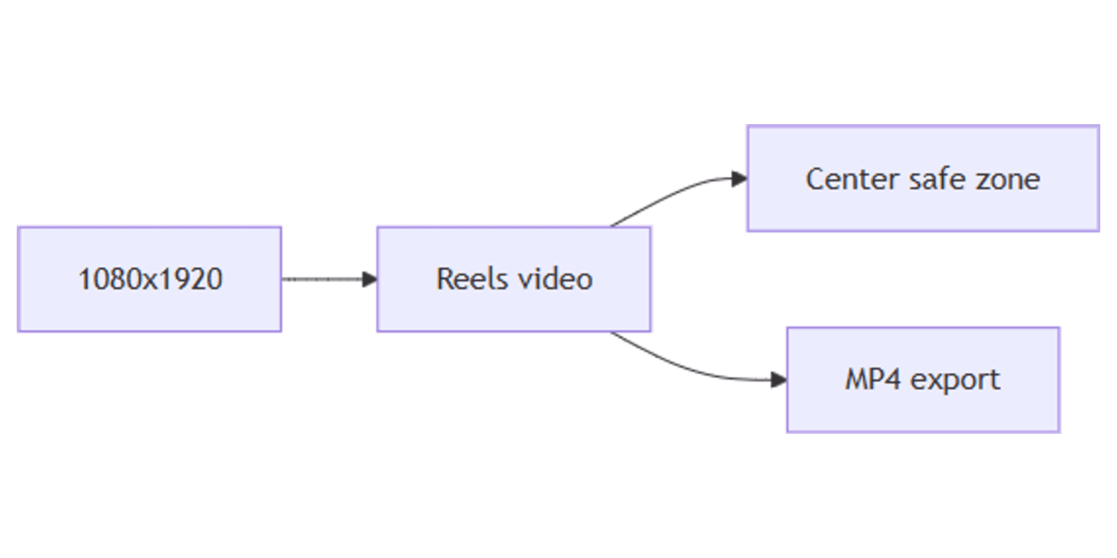 How to Create Instagram Reels Videos in Canva: 1080×1920