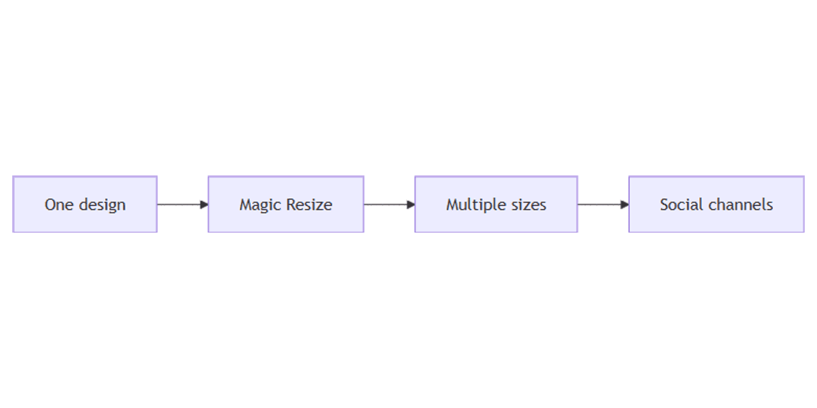 How to Use Canva Magic Resize: One Design, Every Size