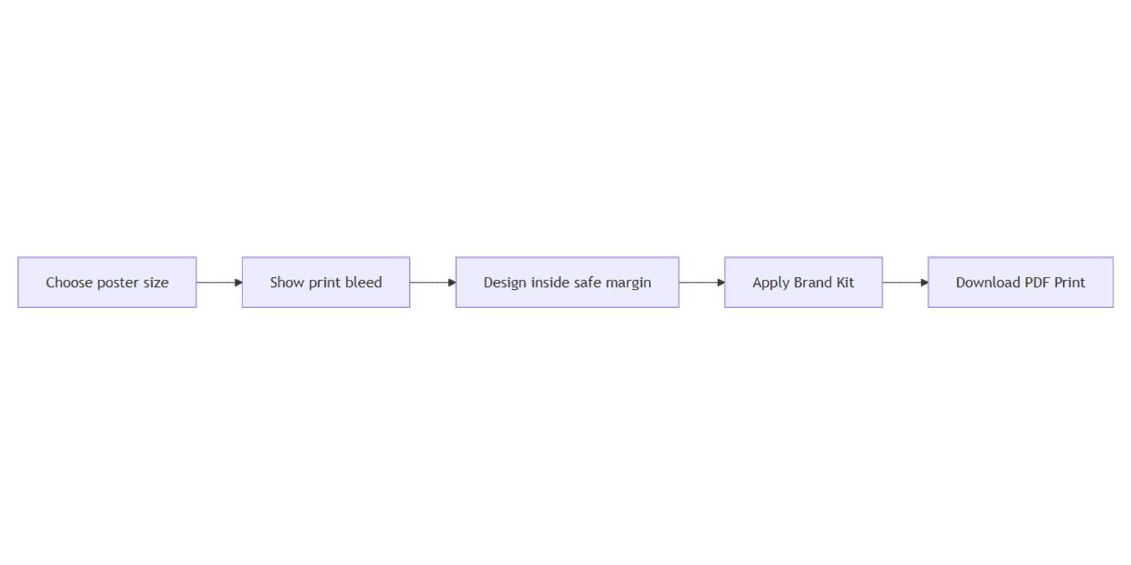 How to Create Print Posters in Canva: Sizes, Bleed, and PDF Print