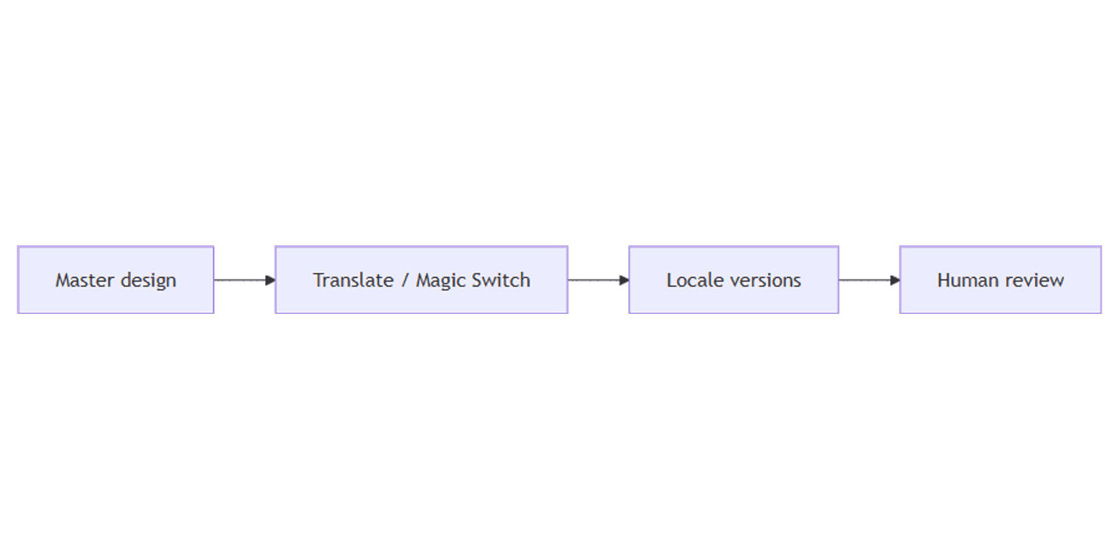 How to Translate Designs in Canva: Multi-Language Graphics