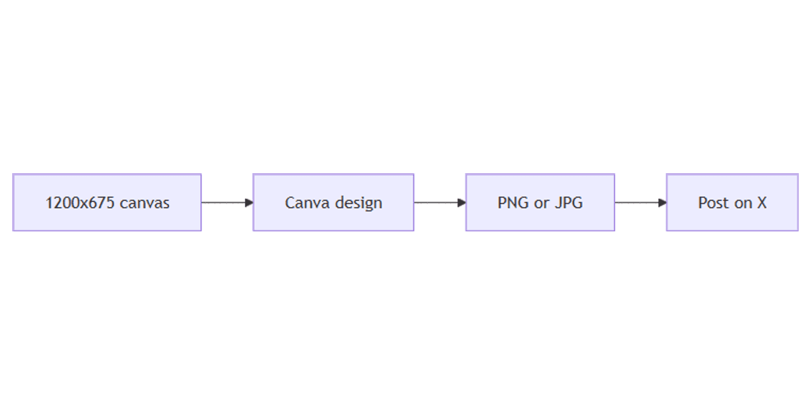 How to Create X (Twitter) Posts in Canva: Size, Layout, and Export