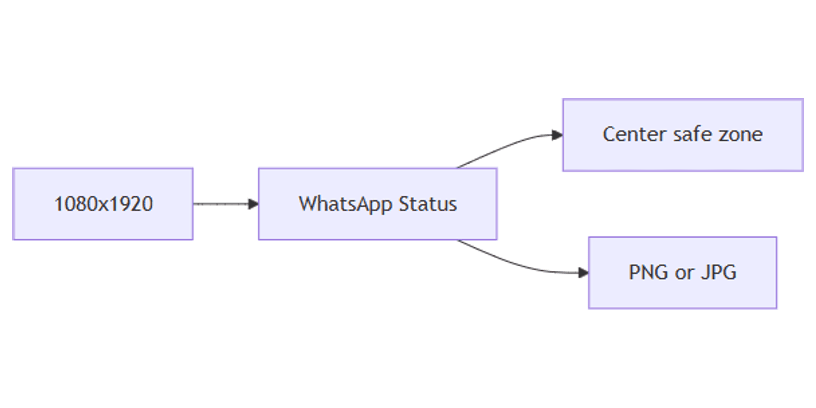 How to Create WhatsApp Status Graphics in Canva: 1080×1920