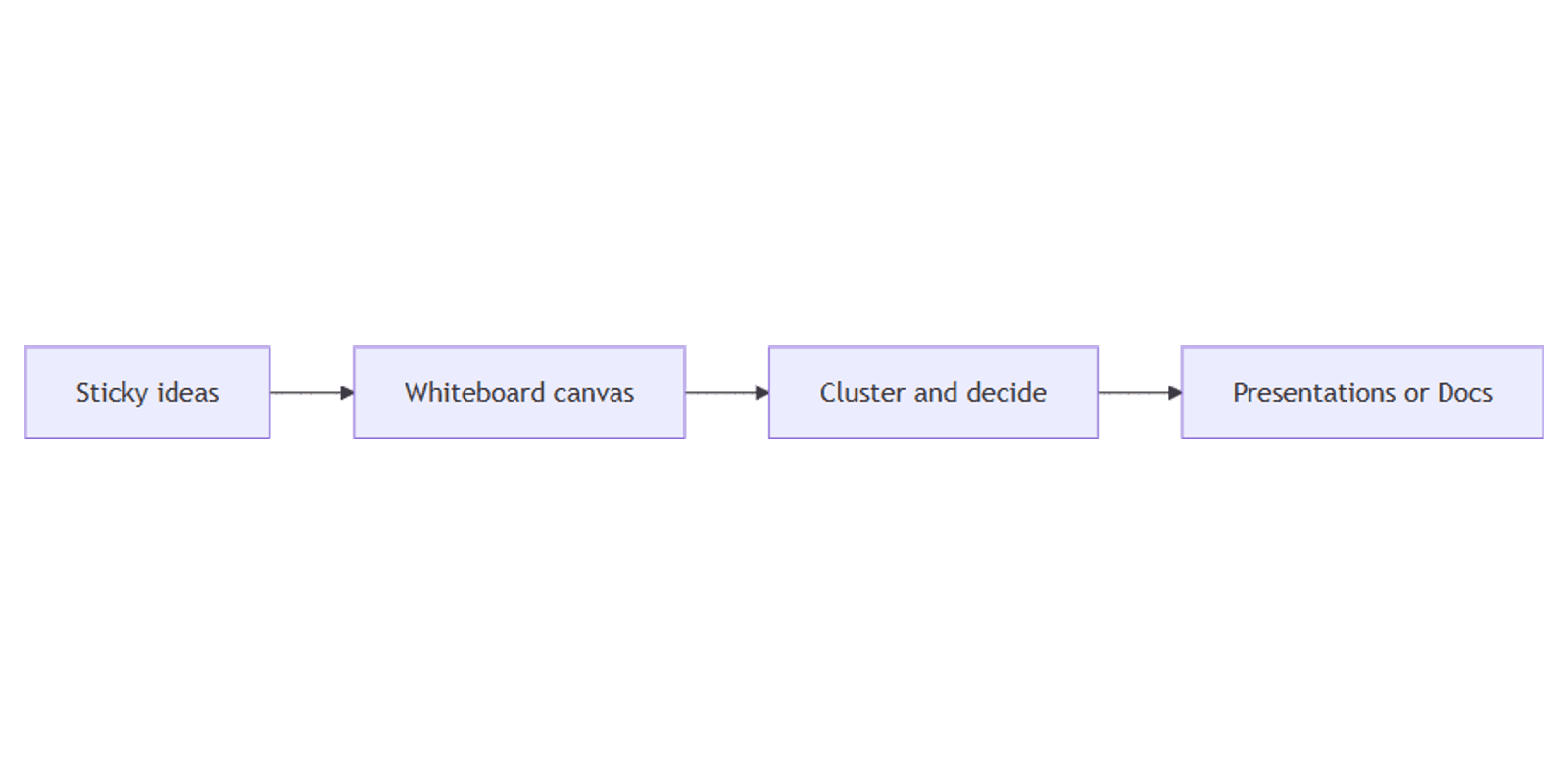 How to Use Canva Whiteboards: Brainstorm Beyond Slides