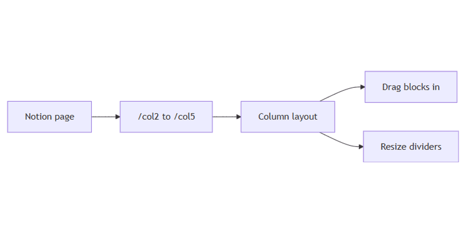 How to Create Multiple Columns in Notion: A Step-by-Step Guide