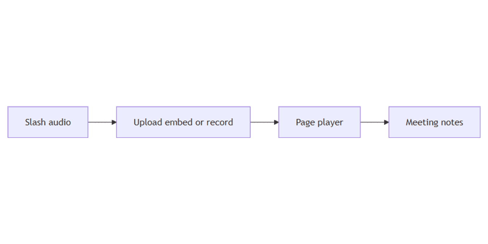 Notion Audio Blocks: Record or Embed Sound on Pages