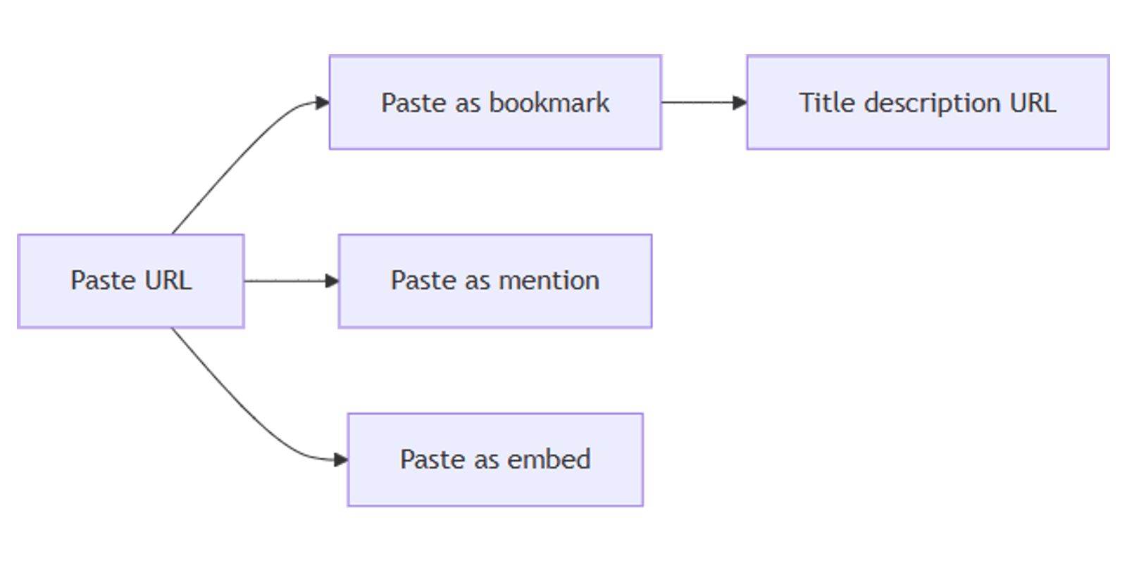 Notion Bookmarks: Save Links with Rich Previews on a Page