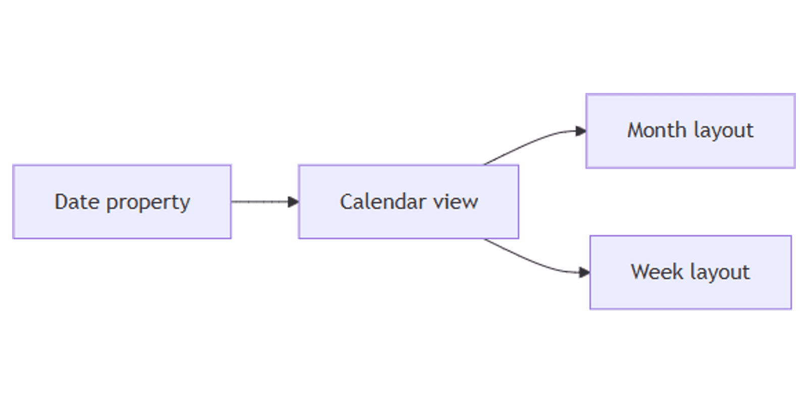 Notion Calendar View: Plan Dates and Deadlines