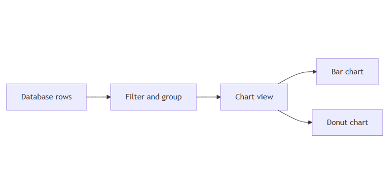Notion Chart View: How to Visualize Database Data
