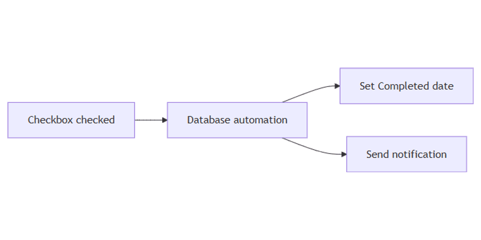 Notion Checkbox Property: Track Completion and Filters