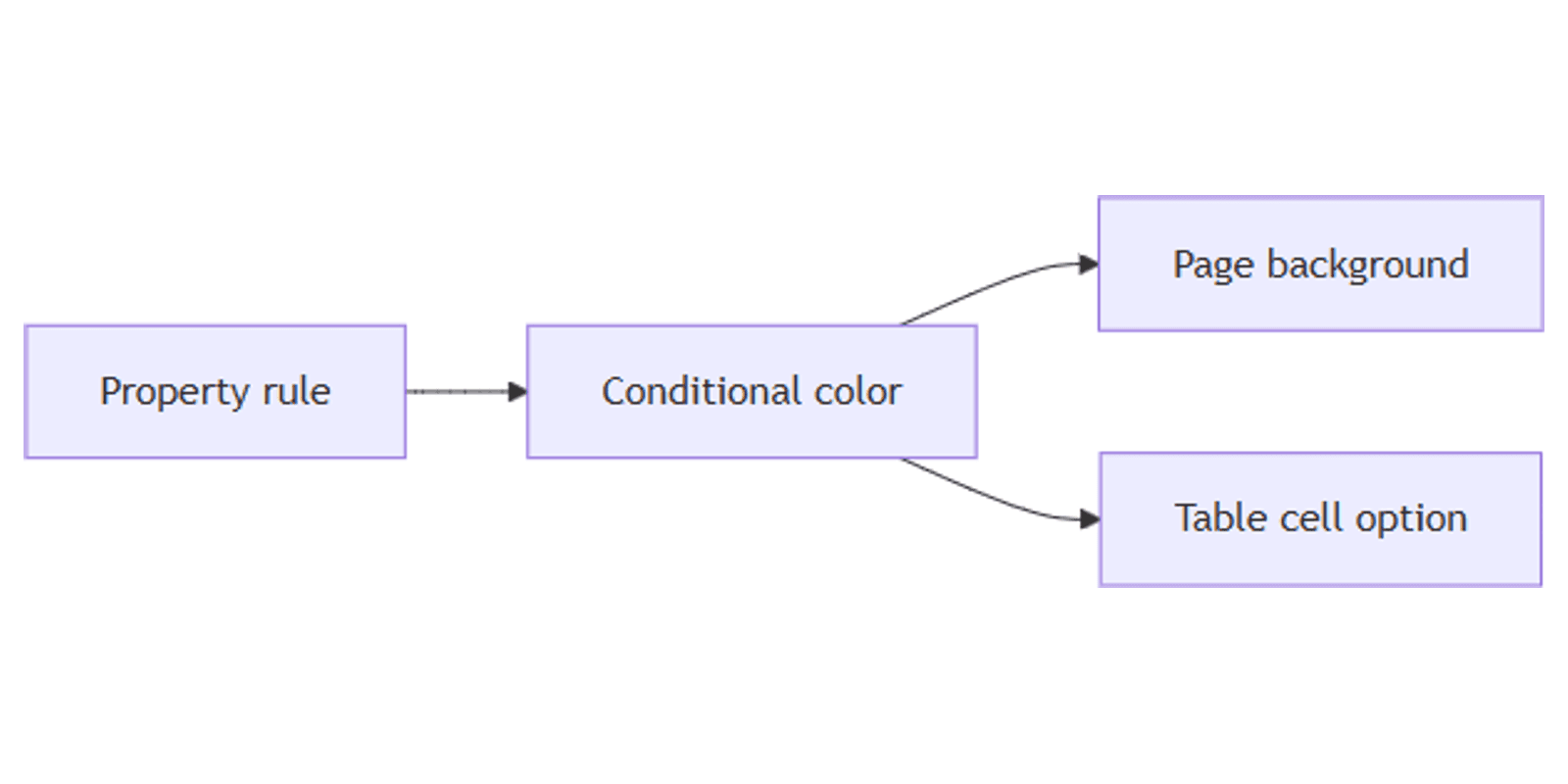Notion Conditional Color: Highlight Database Rows by Rules