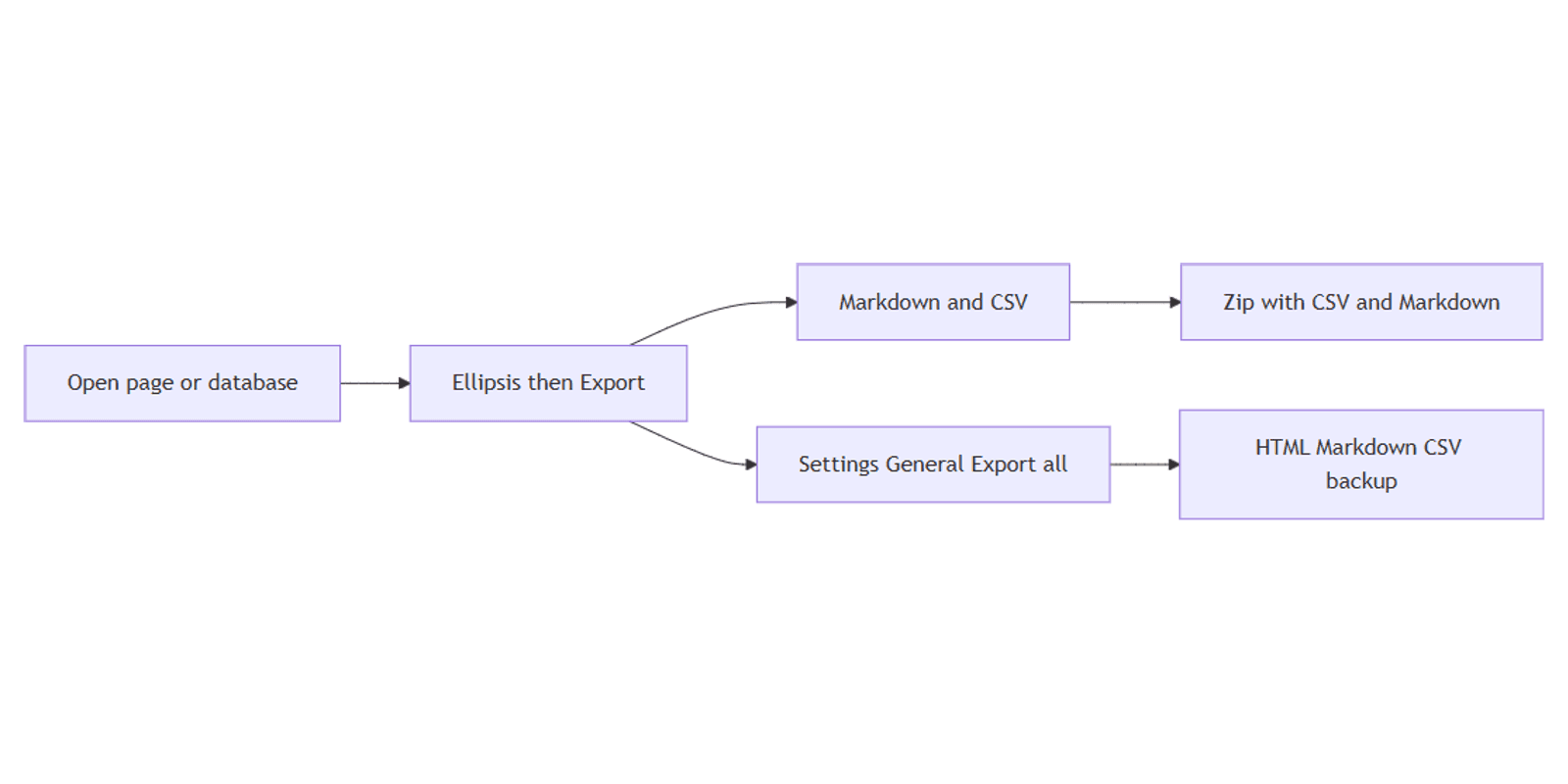 Notion Database Export: Download CSV and Markdown Backups