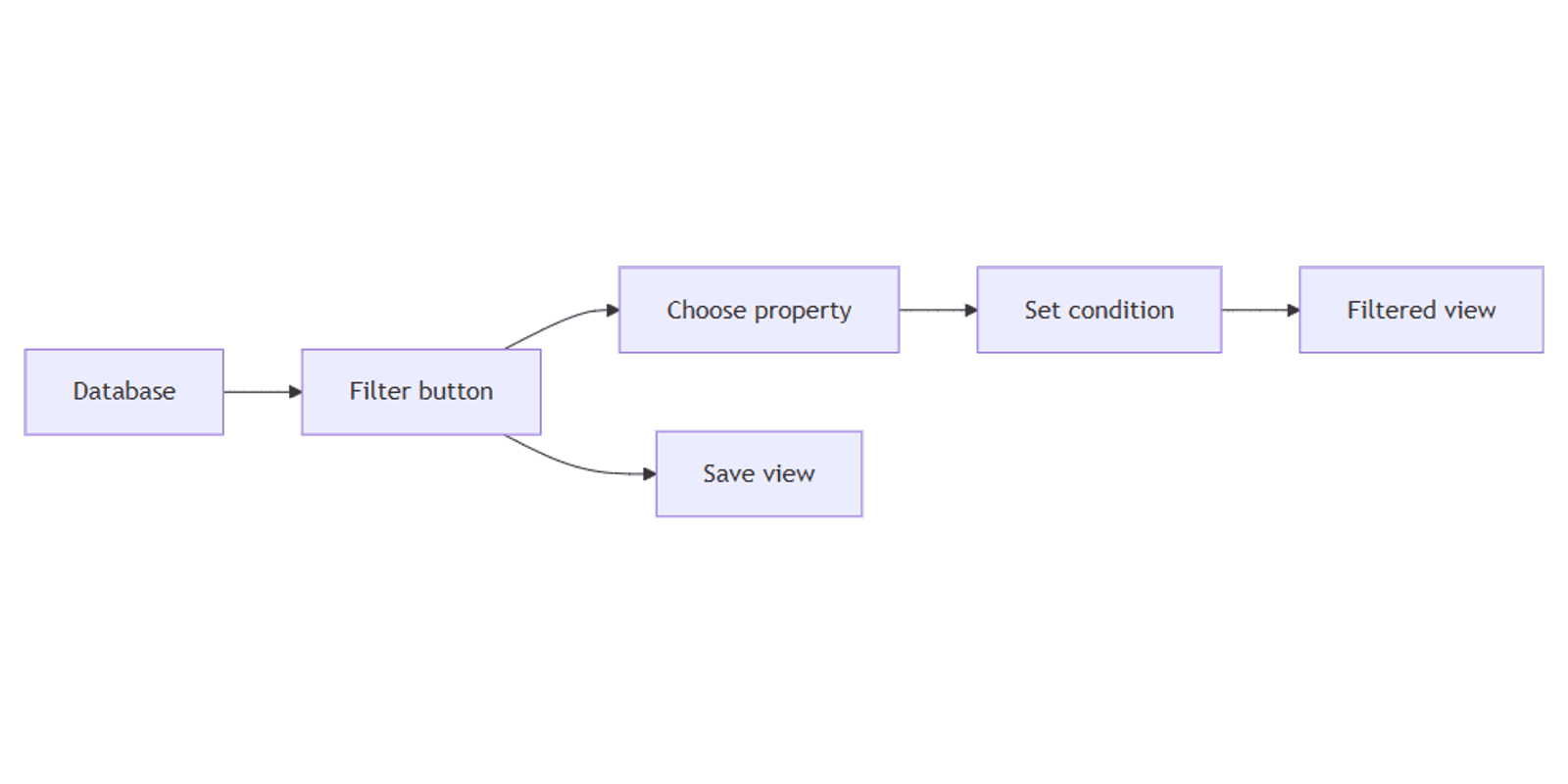 Notion Databases: Understanding the Filtering Feature