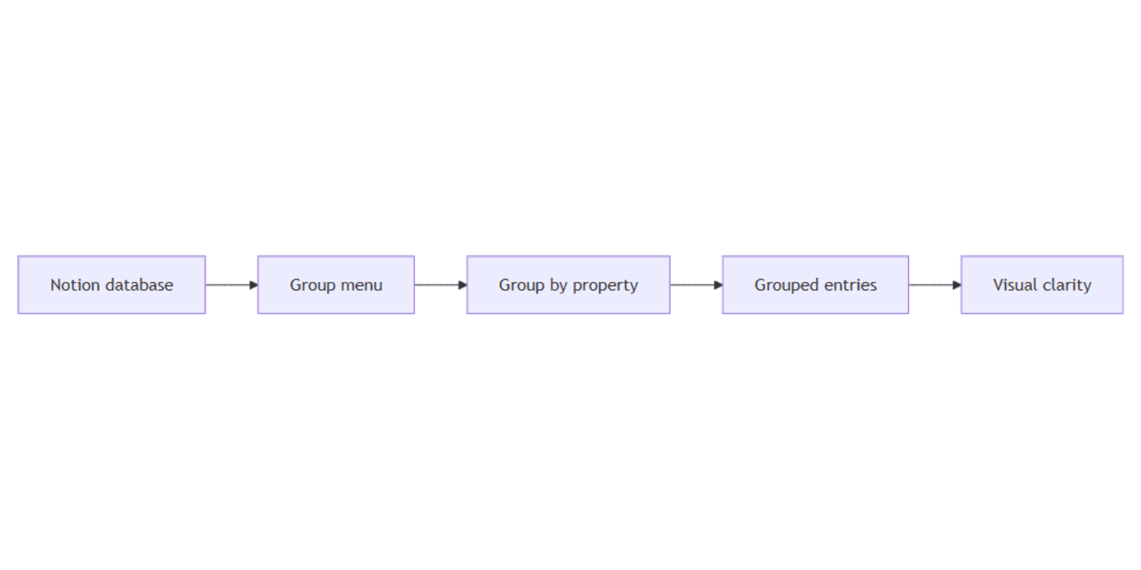 Notion Databases: Understanding the Grouping Feature