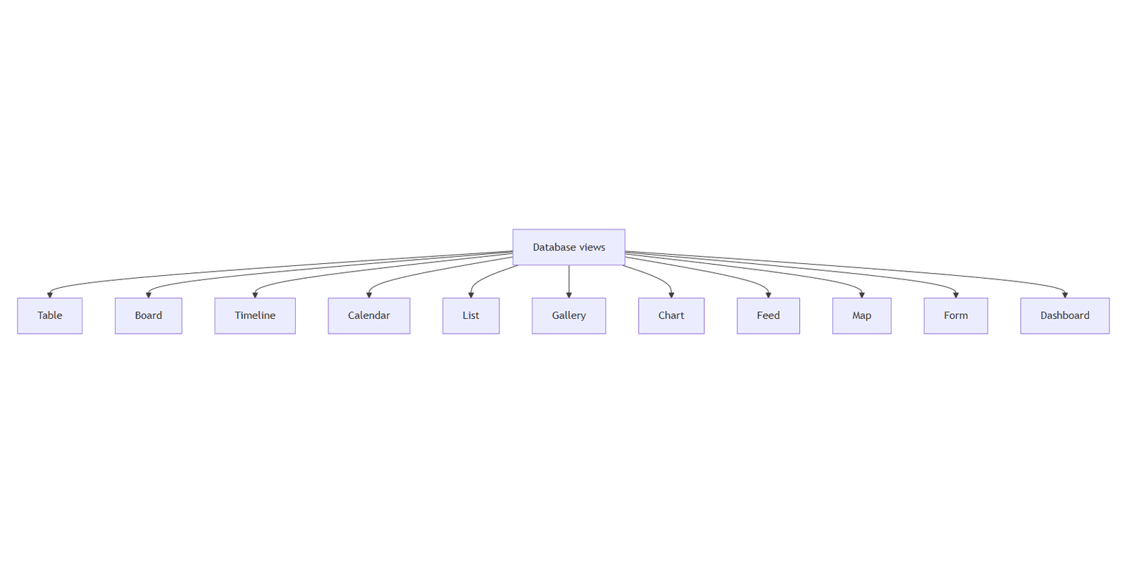 Notion Database Views: Table, Board, Timeline, Calendar, and More