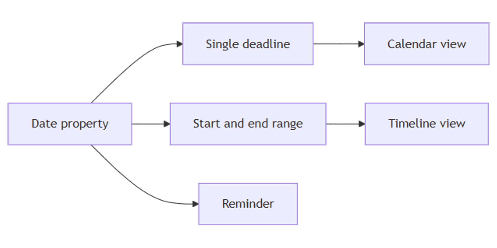 Notion Date Property: Deadlines, Ranges, and Reminders