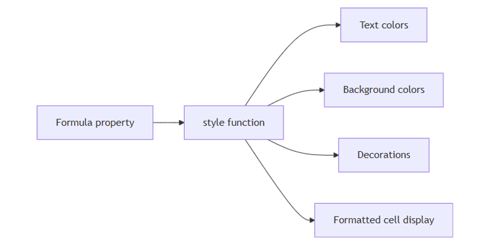 Color Notion Formula with the style function