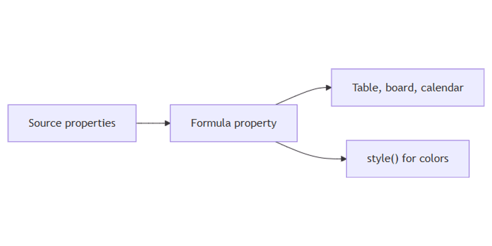 Notion Formulas 2.0: How to Build Formula Properties