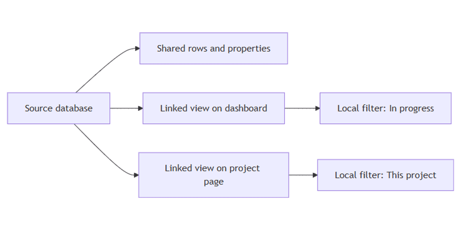 Notion Linked Databases: Show the Same Data in Multiple Places