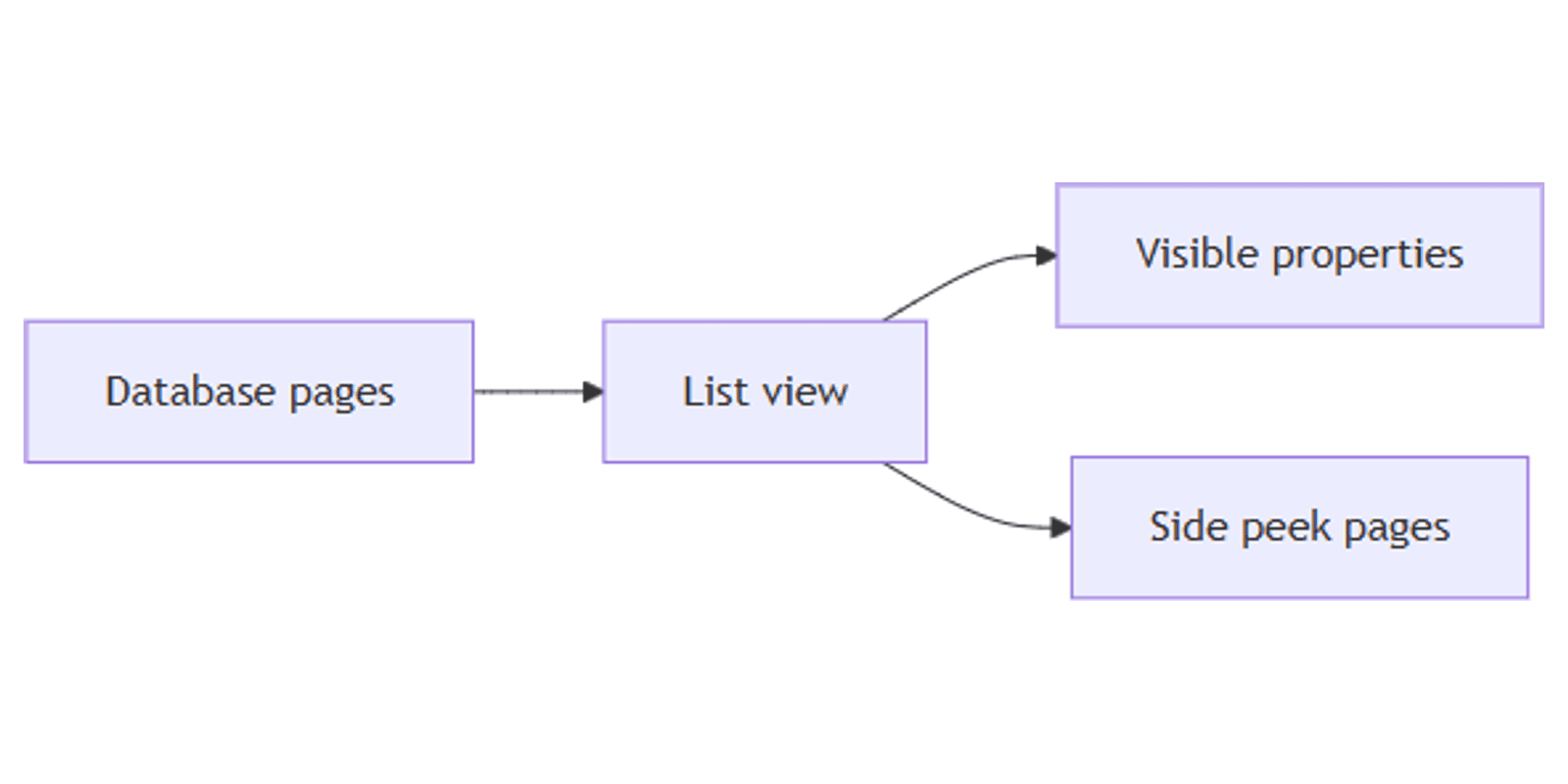 Notion List View: Build Clean Document and Task Lists