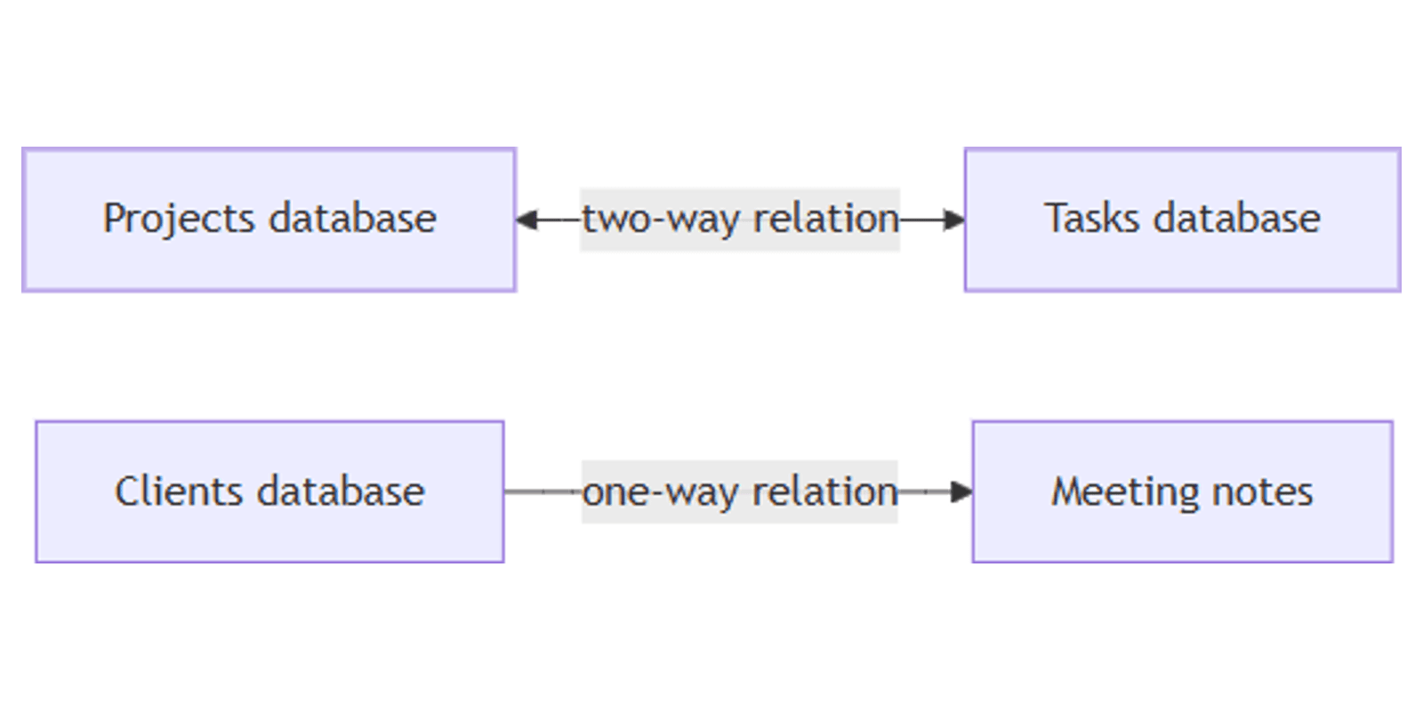 Notion Relations: How to Connect Databases