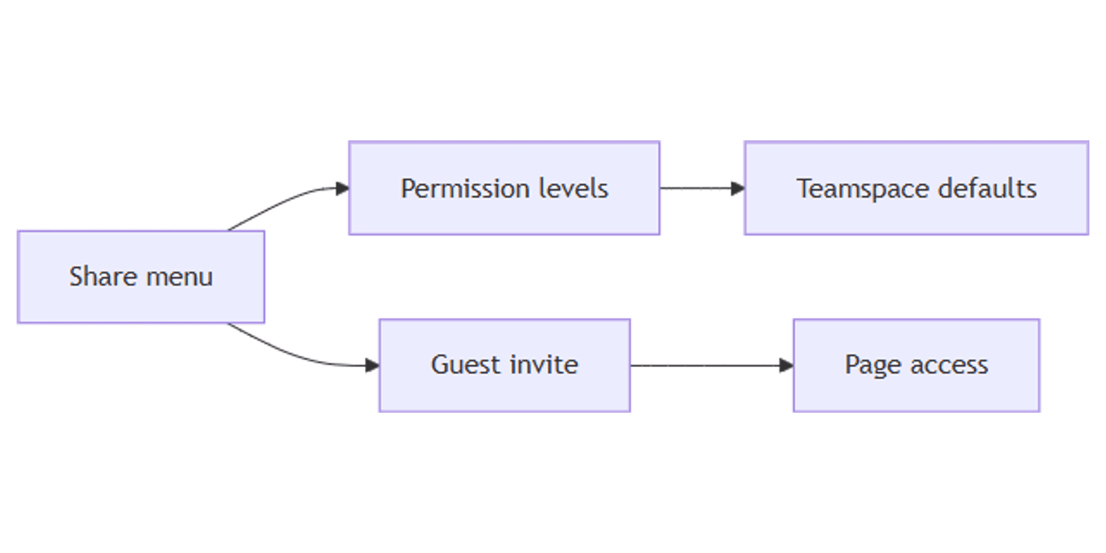 Notion Share and Permissions: Guests, Edit Access, and Teamspaces