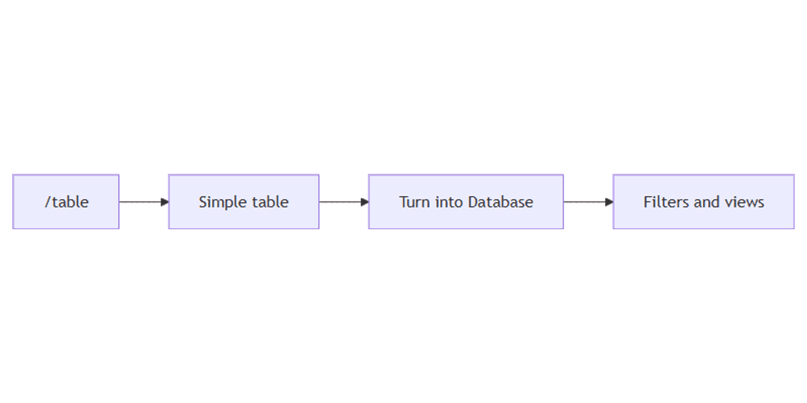 Notion Simple Tables vs Databases: When to Use Each