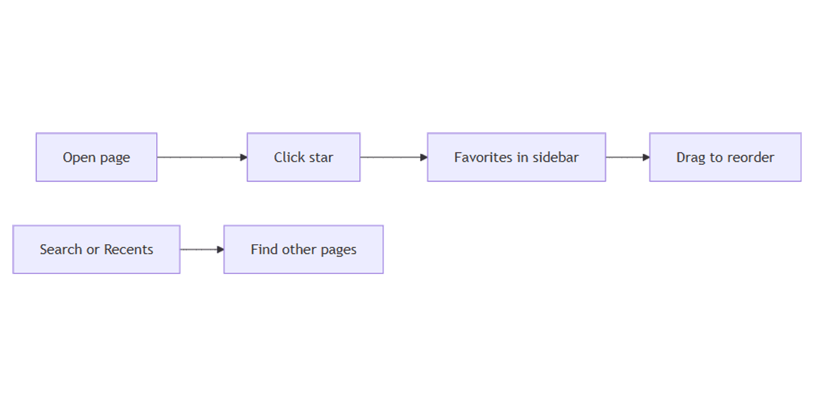Notion Starred Pages: Pin Favorites to Your Sidebar