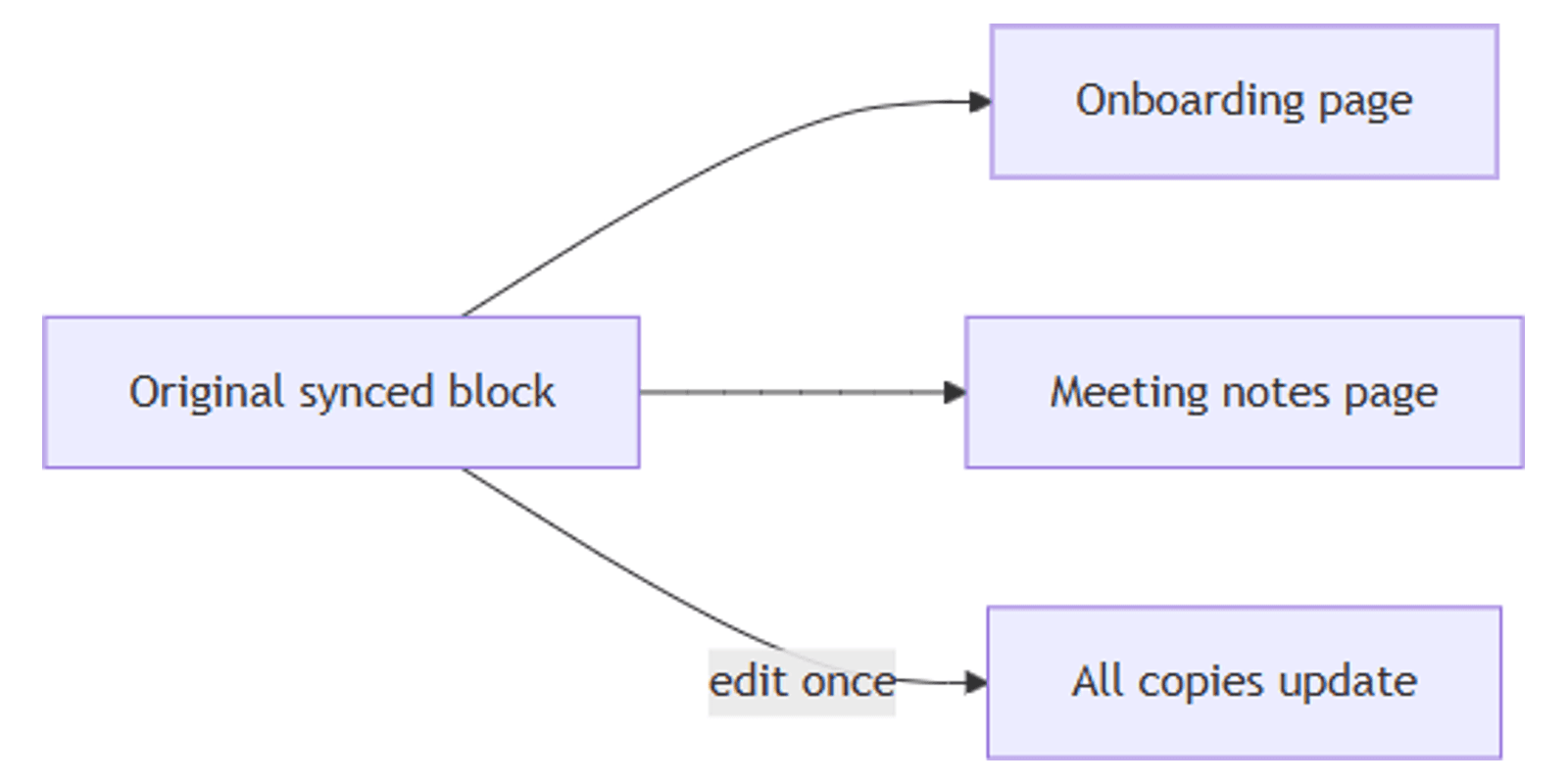 Notion Synced Blocks: Reuse Content Across Pages