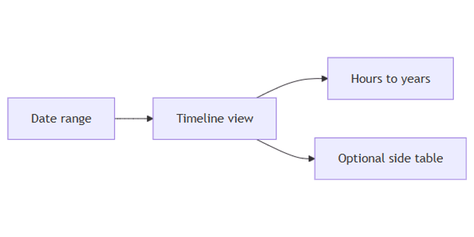 Notion Timeline View: Build Project Roadmaps