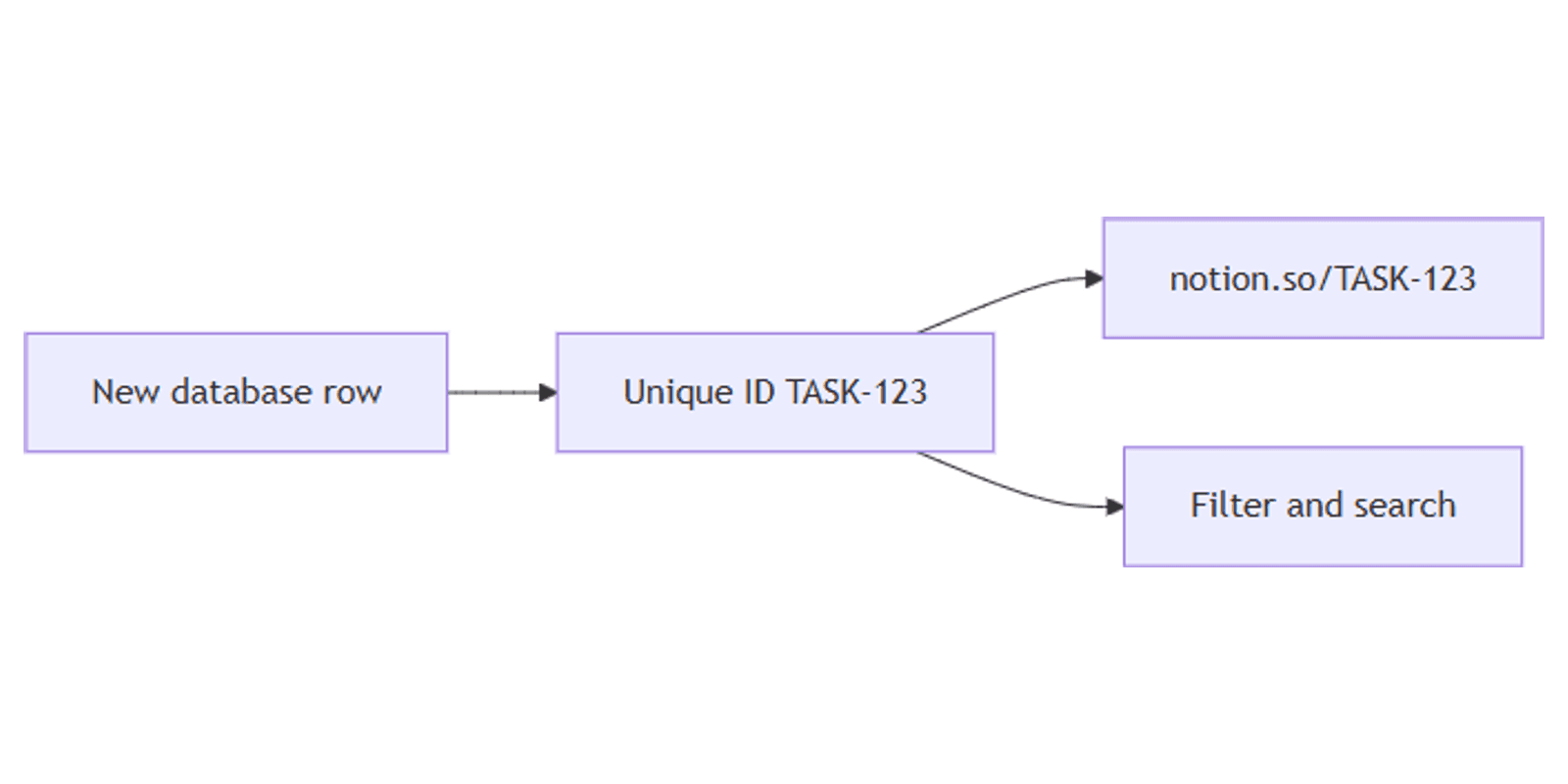 Notion Unique ID Property: Auto-Number Database Rows