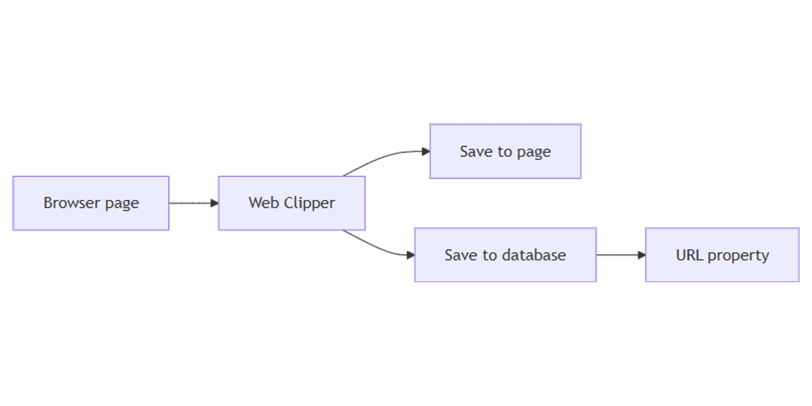 Notion Web Clipper: Save Web Pages to Pages and Databases