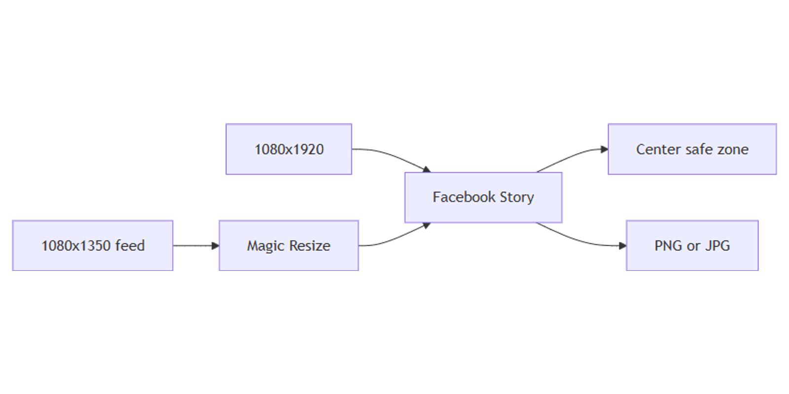 How to Create Facebook Stories in Canva: 1080×1920 Safe Zones
