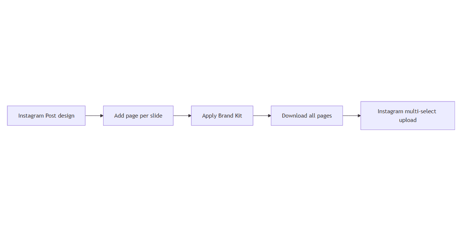 How to Create Instagram Carousels in Canva: Multi-Page Posts