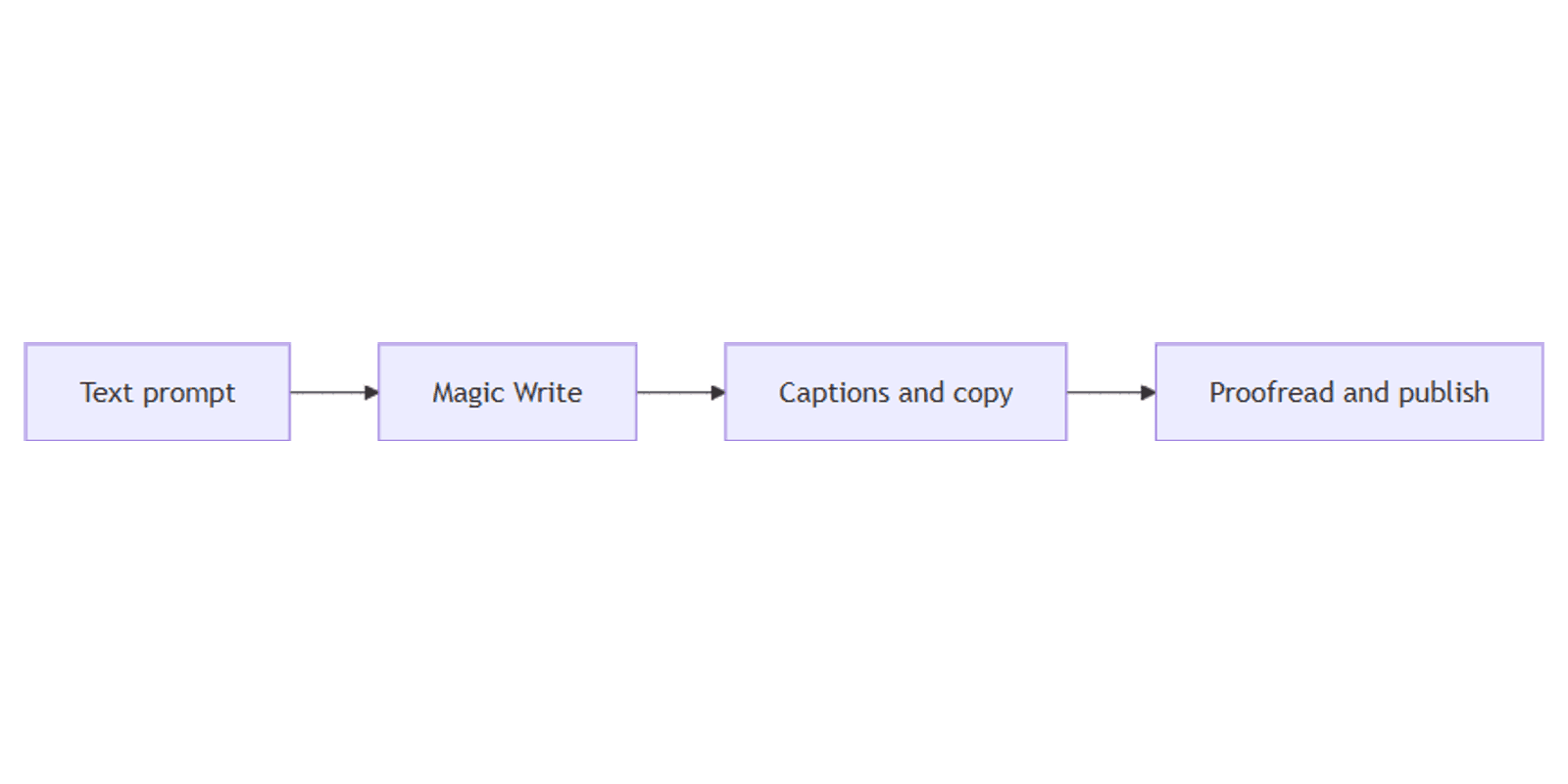 How to Use Canva Magic Write: AI Captions and Copy
