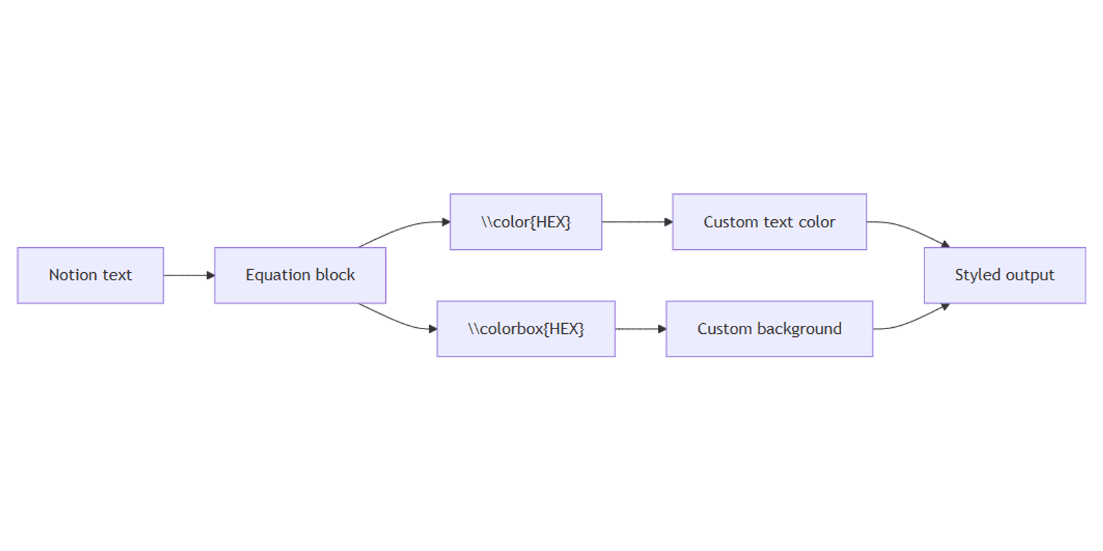 Using Colors in Notion: Advanced Customization with Equations