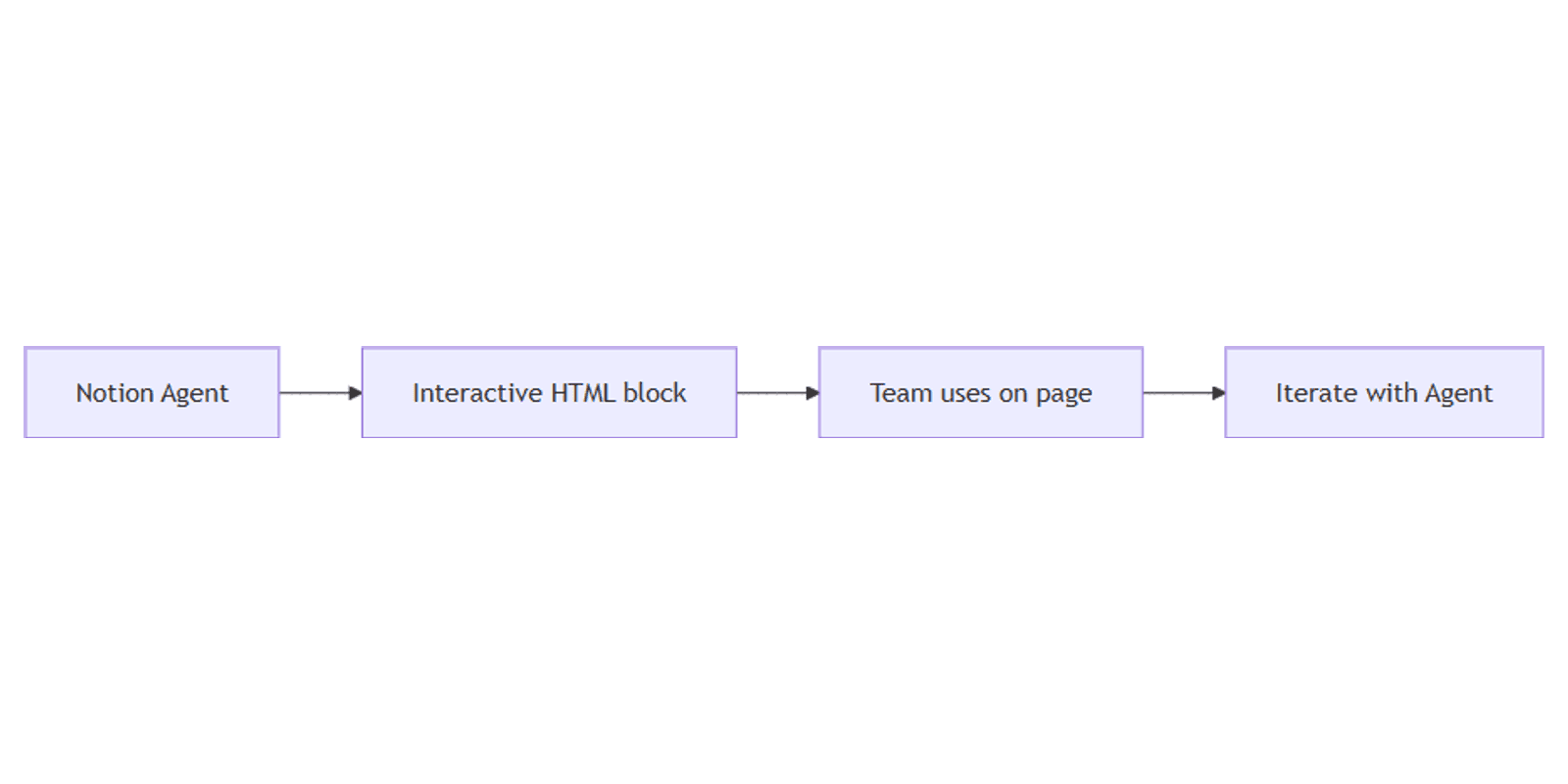 Notion HTML Blocks: Build Interactive Calculators and Quizzes on a Page