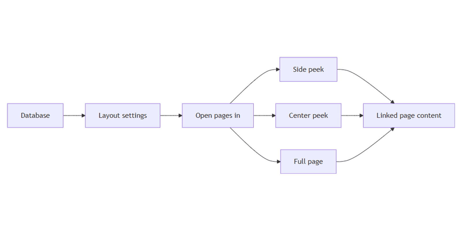 Efficiently Using Peek Pages in Notion